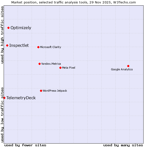 Market position of Optimizely vs. Inspectlet vs. TelemetryDeck