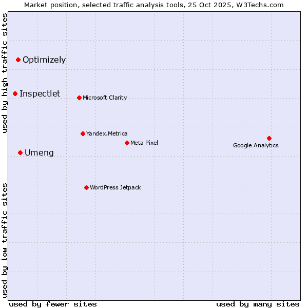 Market position of Umeng vs. Optimizely vs. Inspectlet