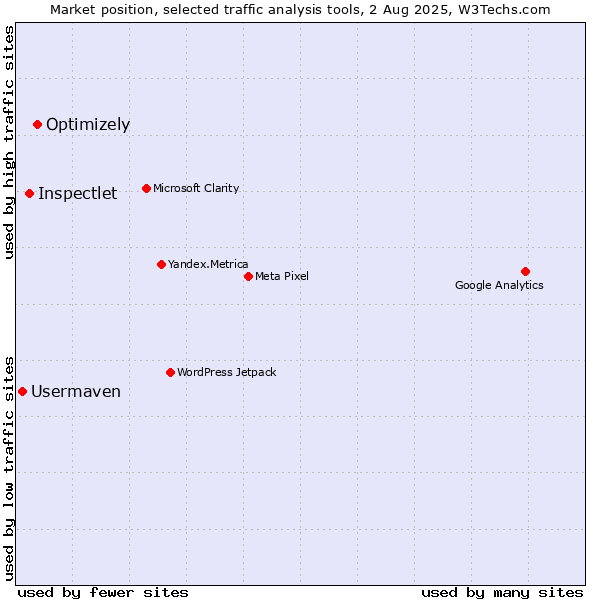 Market position of Optimizely vs. Inspectlet vs. Usermaven