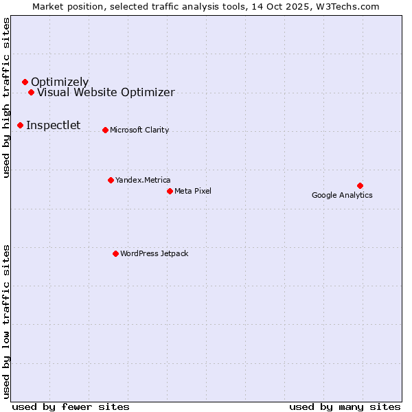 Market position of Visual Website Optimizer vs. Optimizely vs. Inspectlet
