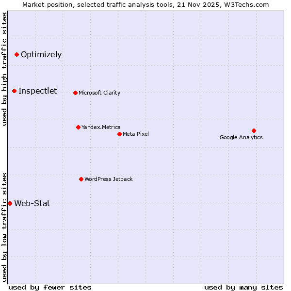 Market position of Optimizely vs. Inspectlet vs. Web-Stat