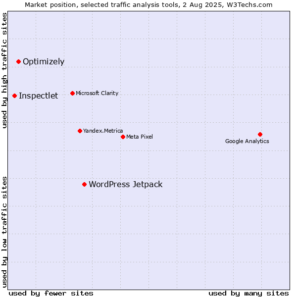 Market position of WordPress Jetpack vs. Optimizely vs. Inspectlet