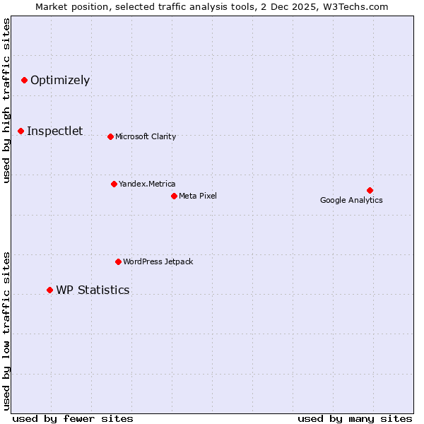 Market position of WP Statistics vs. Optimizely vs. Inspectlet