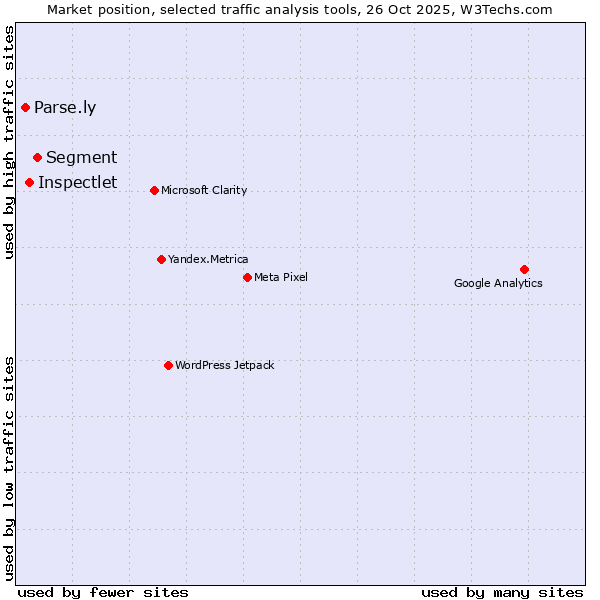 Market position of Segment vs. Inspectlet vs. Parse.ly
