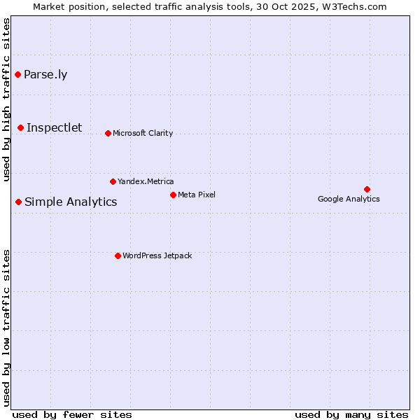 Market position of Inspectlet vs. Simple Analytics vs. Parse.ly