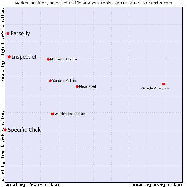 Market position of Inspectlet vs. Parse.ly vs. Specific Click