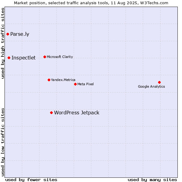 Market position of WordPress Jetpack vs. Inspectlet vs. Parse.ly