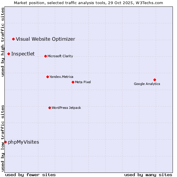 Market position of Visual Website Optimizer vs. Inspectlet vs. phpMyVisites