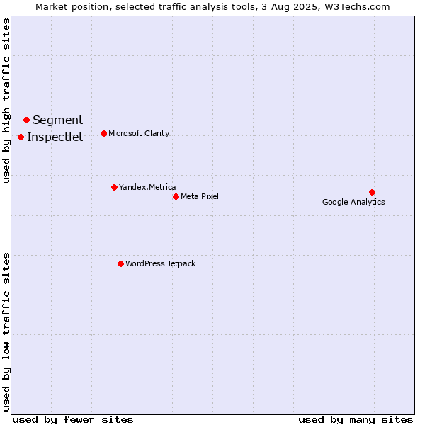 Market position of Segment vs. Inspectlet