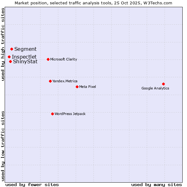 Market position of Segment vs. ShinyStat vs. Inspectlet