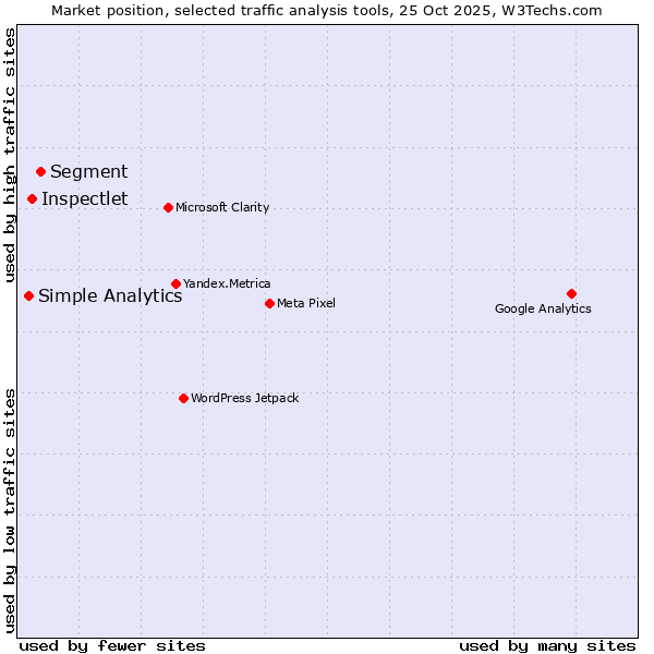 Market position of Segment vs. Inspectlet vs. Simple Analytics