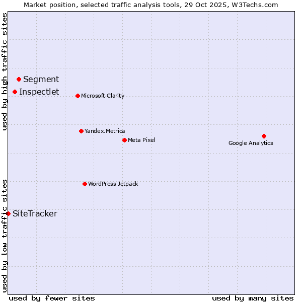 Market position of Segment vs. Inspectlet vs. SiteTracker 