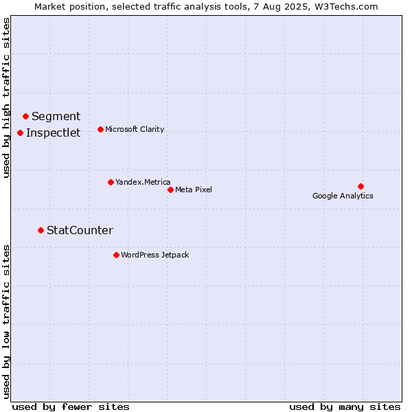 Market position of StatCounter vs. Segment vs. Inspectlet