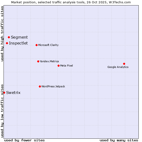 Market position of Segment vs. Inspectlet vs. Swetrix