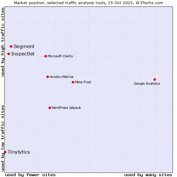 Market position of Segment vs. Inspectlet vs. Tinylytics