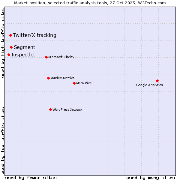 Market position of Segment vs. Twitter/X tracking vs. Inspectlet