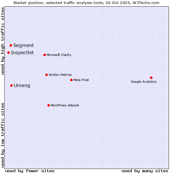 Market position of Umeng vs. Segment vs. Inspectlet