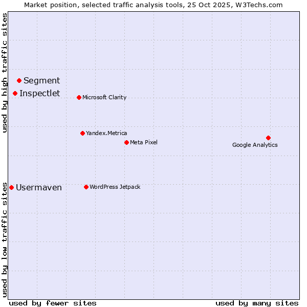 Market position of Segment vs. Inspectlet vs. Usermaven