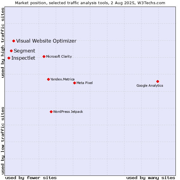 Market position of Visual Website Optimizer vs. Segment vs. Inspectlet