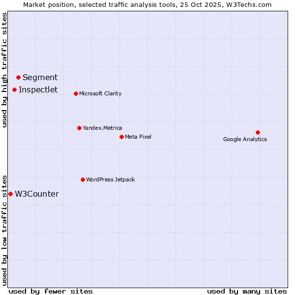 Market position of Segment vs. Inspectlet vs. W3Counter
