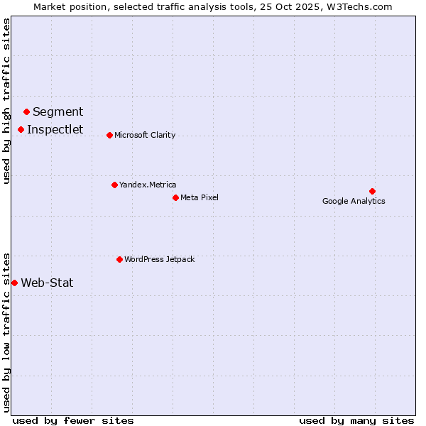 Market position of Segment vs. Inspectlet vs. Web-Stat