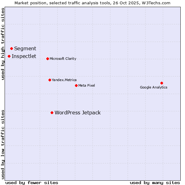 Market position of WordPress Jetpack vs. Segment vs. Inspectlet