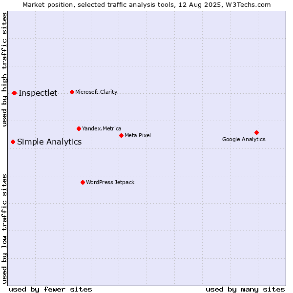 Market position of Inspectlet vs. Simple Analytics
