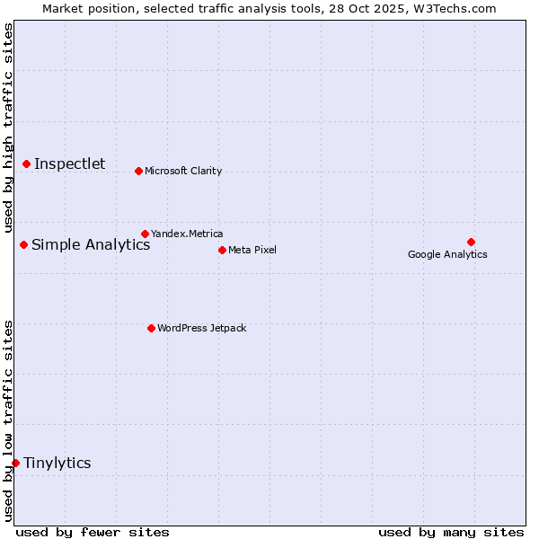 Market position of Inspectlet vs. Simple Analytics vs. Tinylytics