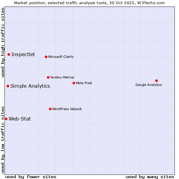 Market position of Inspectlet vs. Simple Analytics vs. Web-Stat