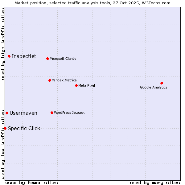 Market position of Inspectlet vs. Usermaven vs. Specific Click
