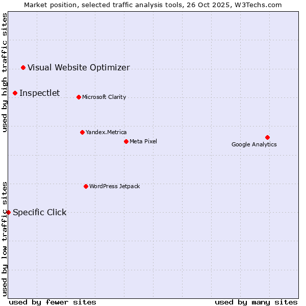 Market position of Visual Website Optimizer vs. Inspectlet vs. Specific Click