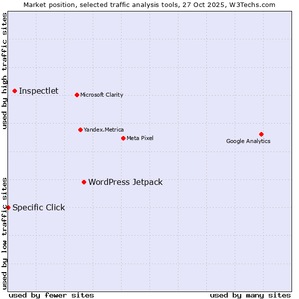 Market position of WordPress Jetpack vs. Inspectlet vs. Specific Click