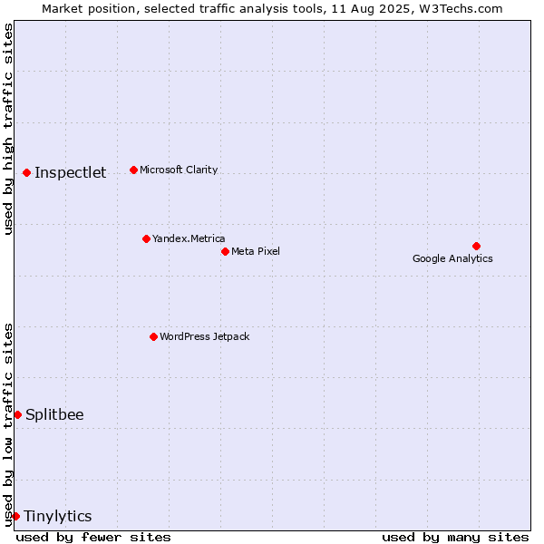 Market position of Inspectlet vs. Splitbee vs. Tinylytics