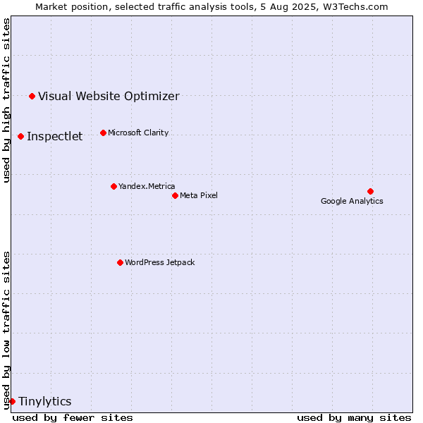 Market position of Visual Website Optimizer vs. Inspectlet vs. Tinylytics