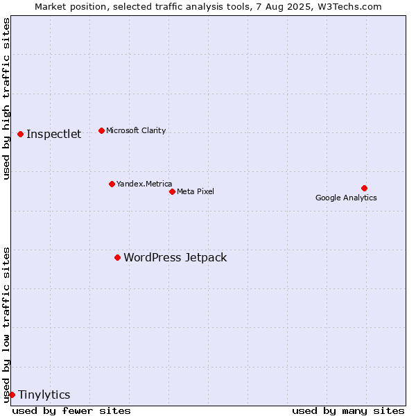 Market position of WordPress Jetpack vs. Inspectlet vs. Tinylytics