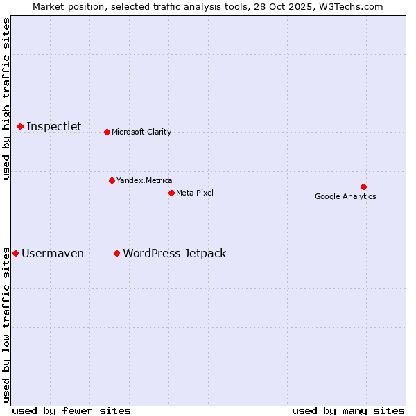 Market position of WordPress Jetpack vs. Inspectlet vs. Usermaven