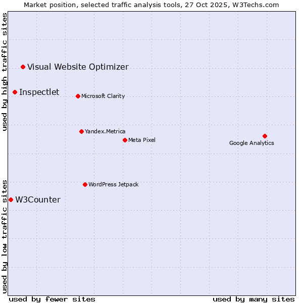 Market position of Visual Website Optimizer vs. Inspectlet vs. W3Counter