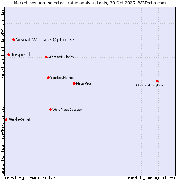Market position of Visual Website Optimizer vs. Inspectlet vs. Web-Stat