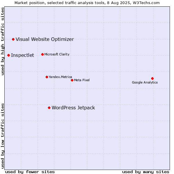 Market position of WordPress Jetpack vs. Visual Website Optimizer vs. Inspectlet
