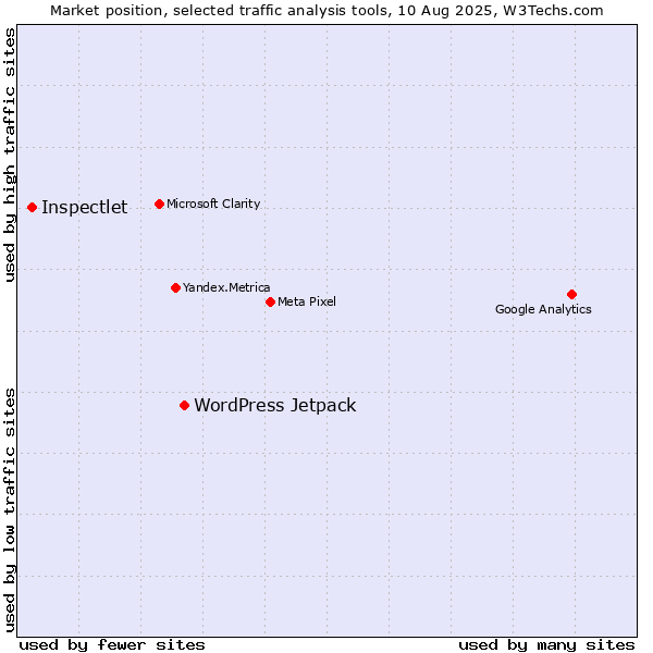 Market position of WordPress Jetpack vs. Inspectlet