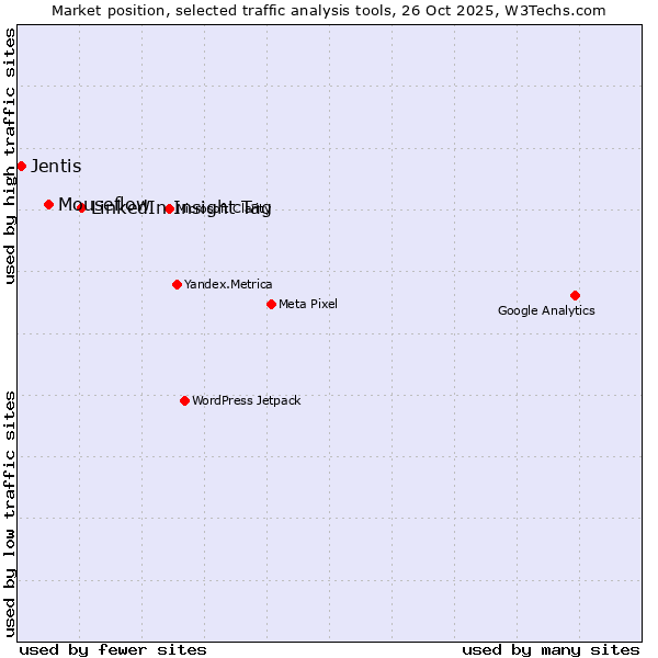 Market position of LinkedIn Insight Tag vs. Mouseflow vs. Jentis