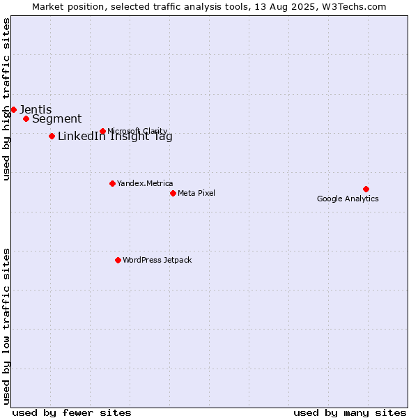 Market position of LinkedIn Insight Tag vs. Segment vs. Jentis