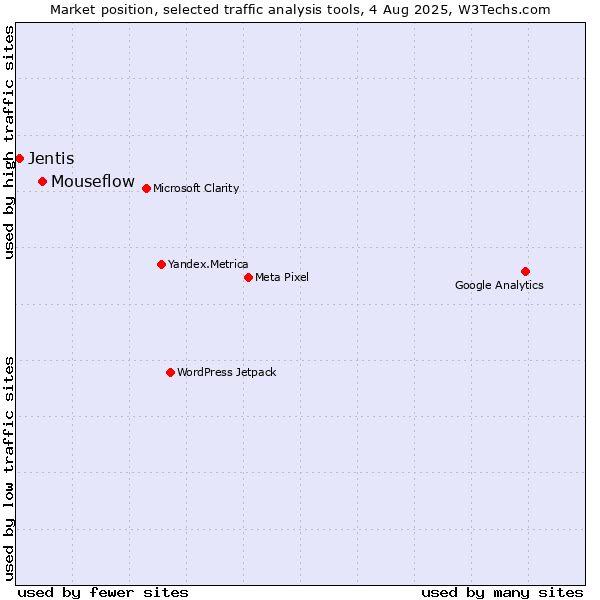 Market position of Mouseflow vs. Jentis