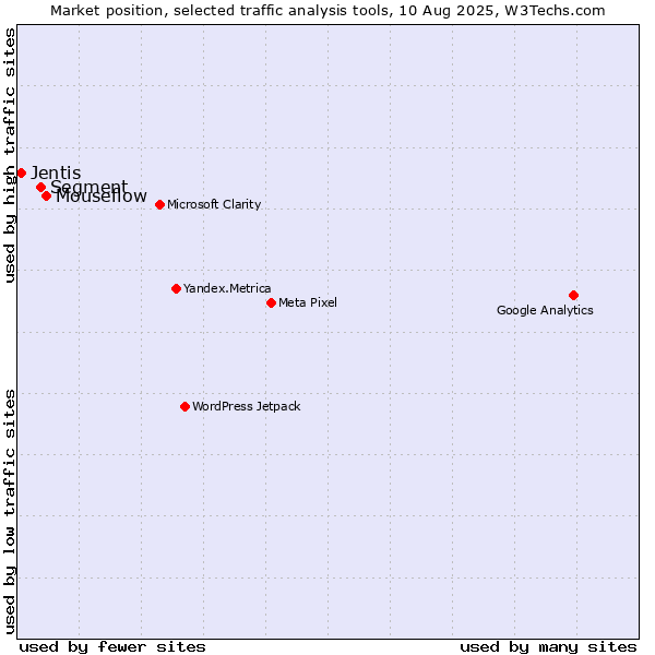 Market position of Mouseflow vs. Segment vs. Jentis