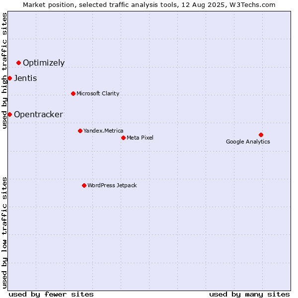 Market position of Optimizely vs. Jentis vs. Opentracker
