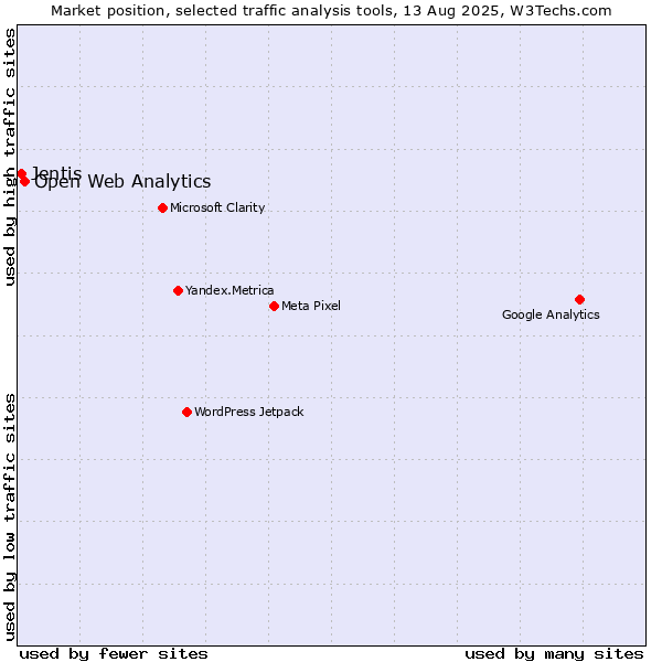 Market position of Open Web Analytics vs. Jentis