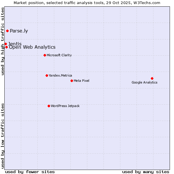 Market position of Parse.ly vs. Open Web Analytics vs. Jentis