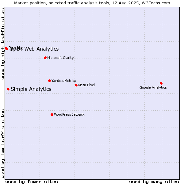 Market position of Simple Analytics vs. Open Web Analytics vs. Jentis