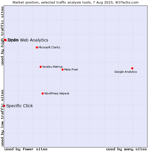 Market position of Open Web Analytics vs. Jentis vs. Specific Click