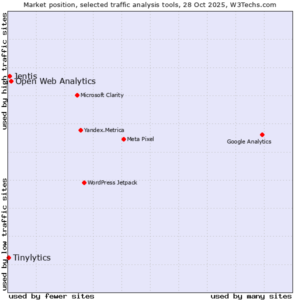 Market position of Open Web Analytics vs. Jentis vs. Tinylytics